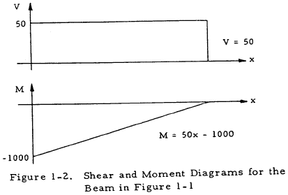 Shear and Moment Diagram for Beam