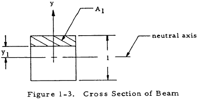 Cross Section of Beam