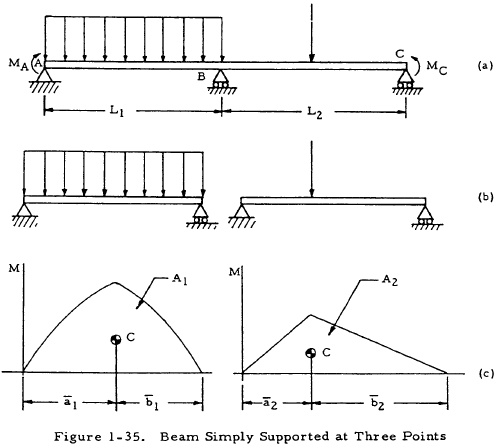 Beam Simply Supported at Three Points