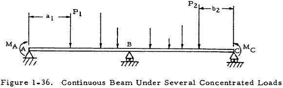 Continuous Beam Under Several Concentrated Loads