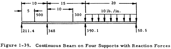 Continuous Beam on Four Supports with Reaction Forces
