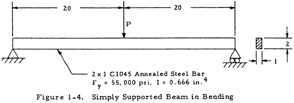 Simply Supported Beam in Bending