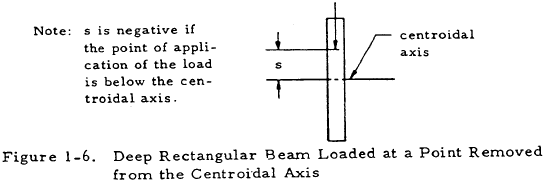 Deep Rectangular Beam Loaded at a Point Removed from the Centroidal Axis