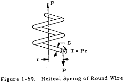 Helical Spring of Round Wire