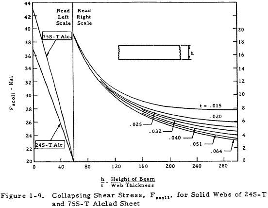 Collapsing Shear Stress for Solid Webs of 24S-T and 75S-T Alclad Sheet