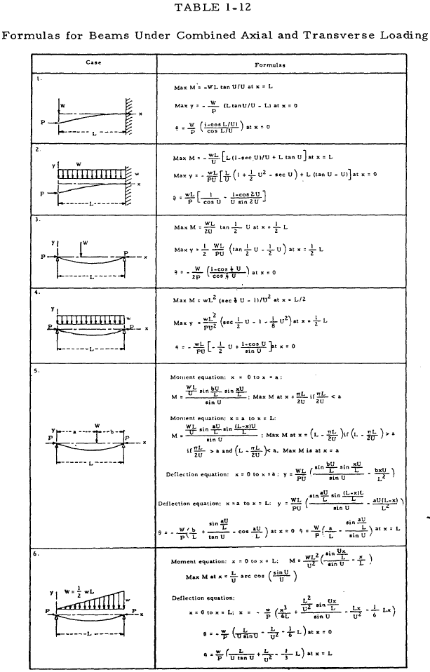 Formulas for Beams Under Combined Axial and Transverse Loading
