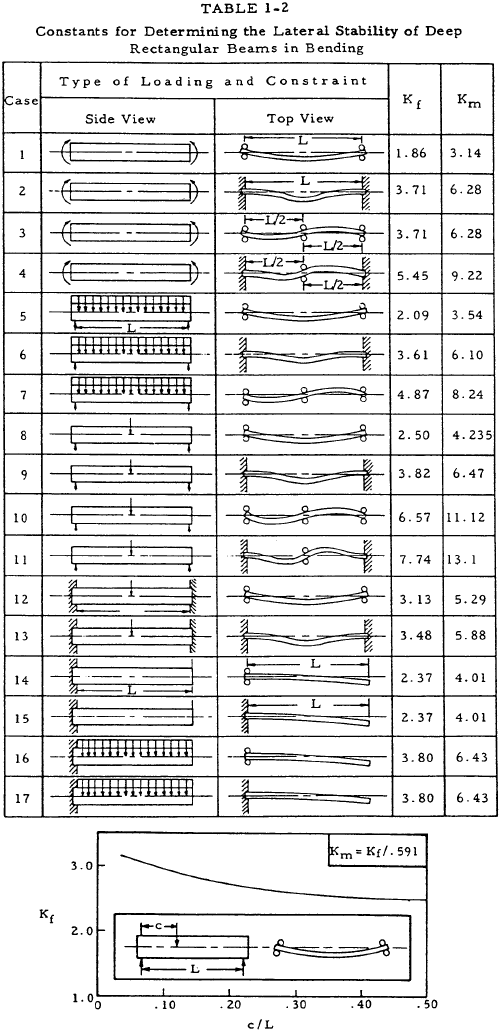Constants for Determining the Lateral Stability of Deep Rectangular Beams in Bending