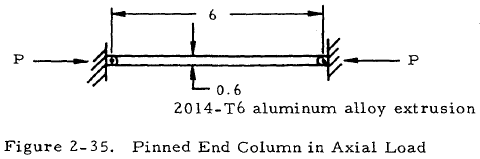 Pinned End Column in Axial Load