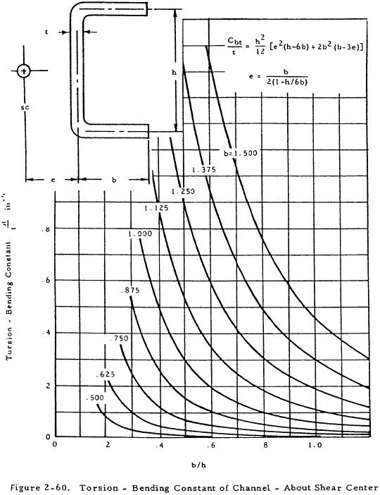 Torsion - Bending Constant of Channel - About Shear Center