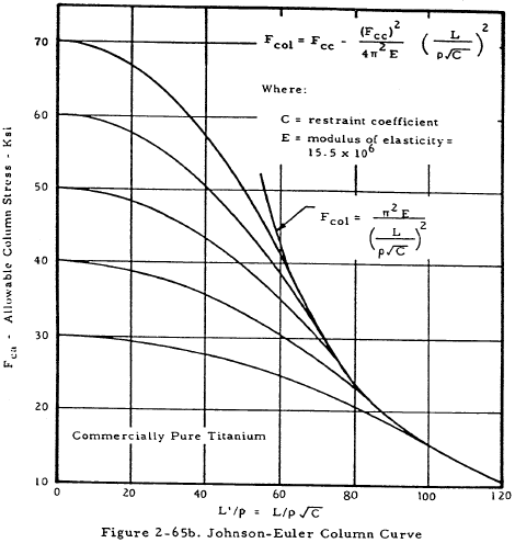 Johnson-Euler Column Curve - Titanium