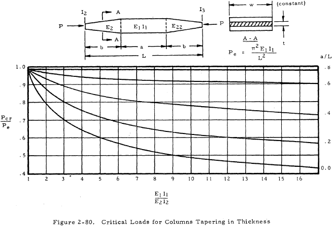 Critical Loads for Columns Tapering in Thickness