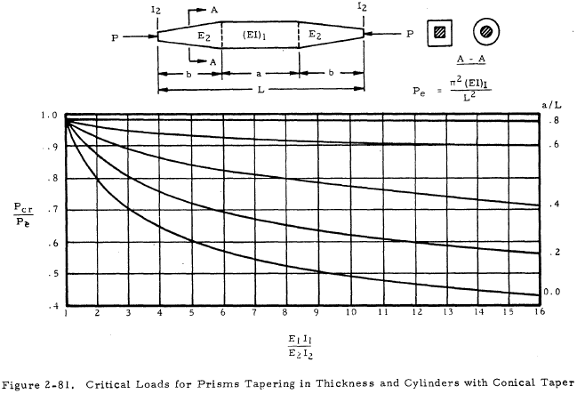 Critical Loads for Prisms Tapering in Thickness and Cylinders with Conical Taper