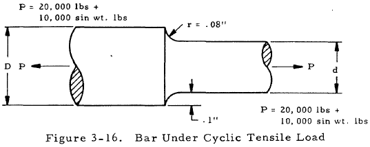 Bar Under Cyclic Tensile Load