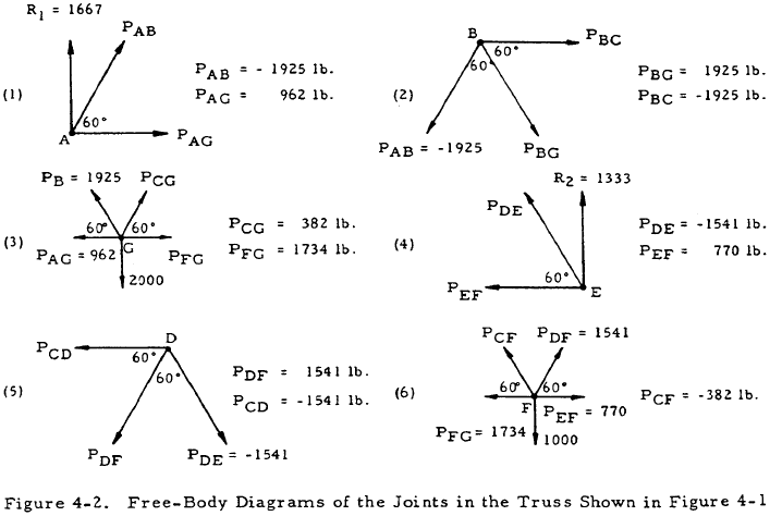 Free-Body Diagrams of the Joints in the Truss Shown in Figure 4-1