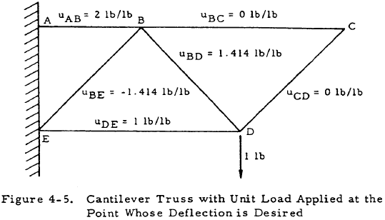 Cantilever Truss with Unit Load Applied at the Point Whose Deflection is Desired