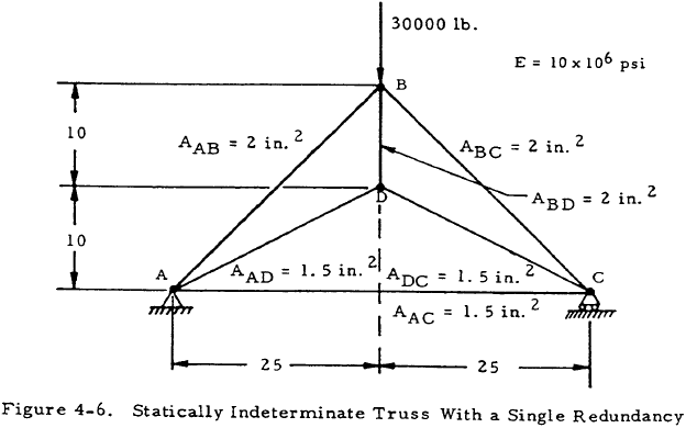 Statically Indeterminate Truss With a Single Redundancy