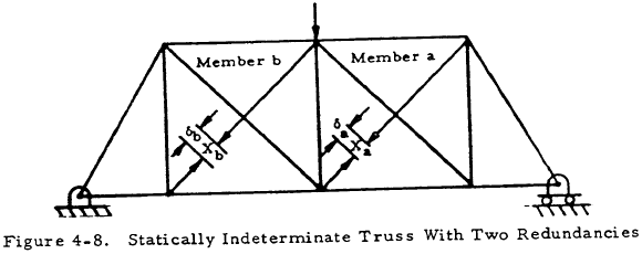Statically Indeterminate Truss With Two Redundancies