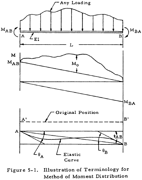 Illustration of Terminology for Method of Moment Distribution