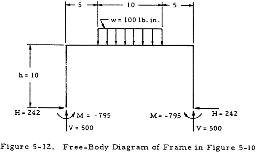 Free-Body Diagram of Frame in Figure 5-10