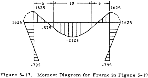 Moment Diagram for Frame in Figure 5-10