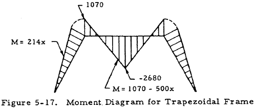Moment. Diagram for Trapezoidal Frame