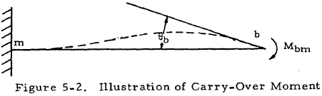 Illustration of Carry-Over Moment