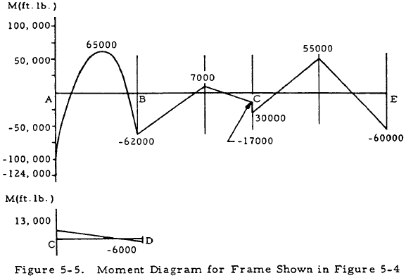 Moment Diagram for Frame Shown in Figure 5-4