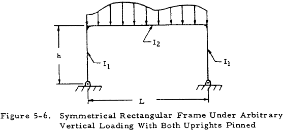 Symmetrical Rectangular Frame Under Arbitrary Vertical Loading With Both Uprights Pinned