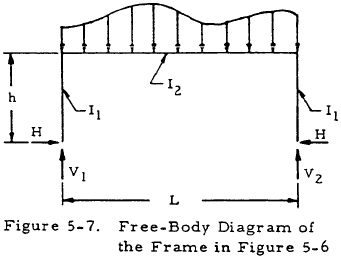 Free-Body Diagram of the Frame in Figure 5-6