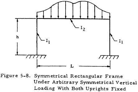 Symmetrical Rectangular Frame Under Arbitrary Symmetrical Vertical Loading With Both Uprights Fixed