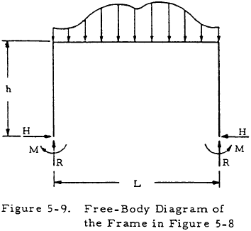 Free-Body Diagram of the Frame in Figure 5-8