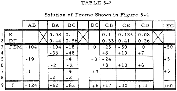Solution of Frame Shown in Figure 5-4