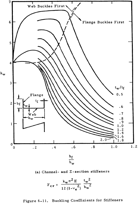 Buckling Coefficients for Stiffeners