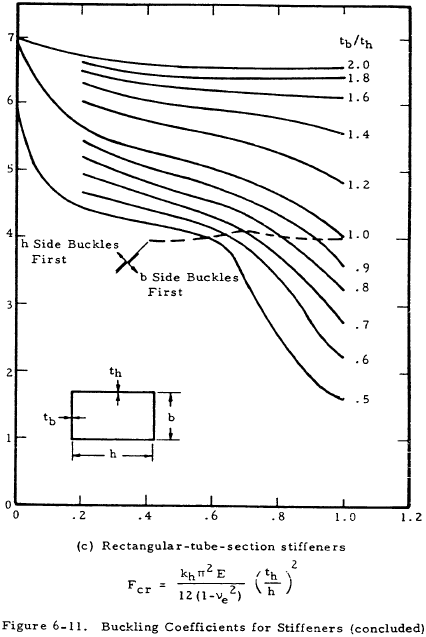 Buckling Coefficients for Stiffeners