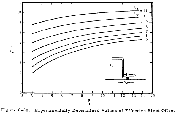 Experimentally Determined Values of Effective Rivet Offset