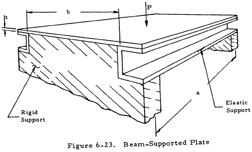 Beam-Supported Plate