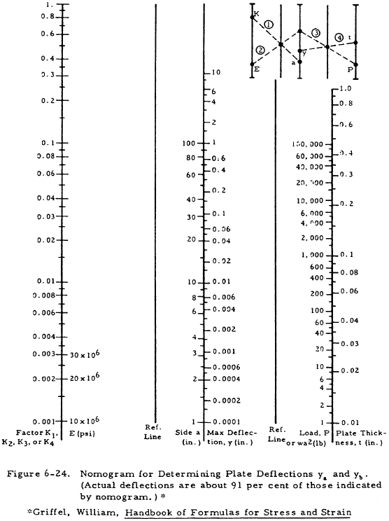 Nomogram for Determining Plate Deflections ya and yb