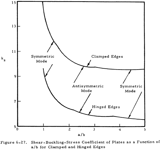 Shear-Buckling-Stress Coefficient of Plates as a Function of a/b for Clamped and Hinged Edges
