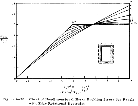 Chart of Nondimensional Shear Buckling Stress for Panels with Edge Rotational Restraint