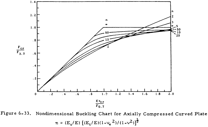 Nondimensional Buckling Chart for Axially Compressed Curved Plate