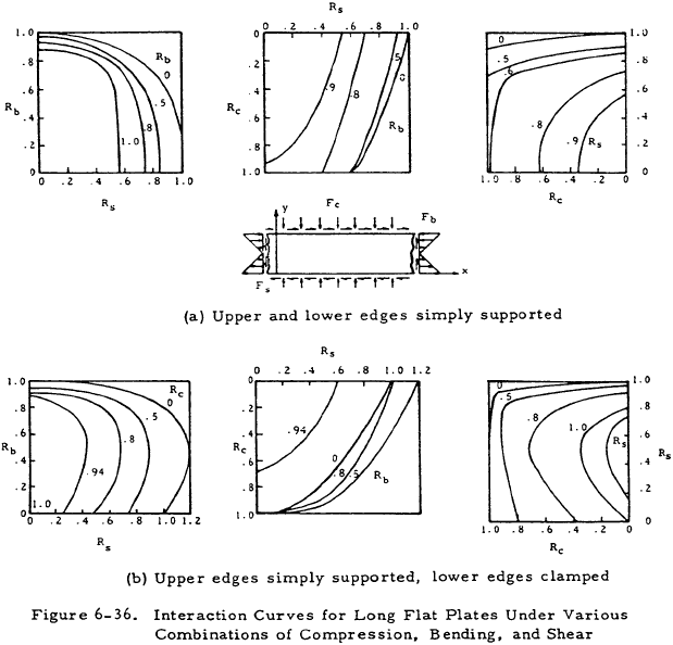 Interaction Curves for Long Flat Plates Under Various Combinations of Compression, Bending, and Shear