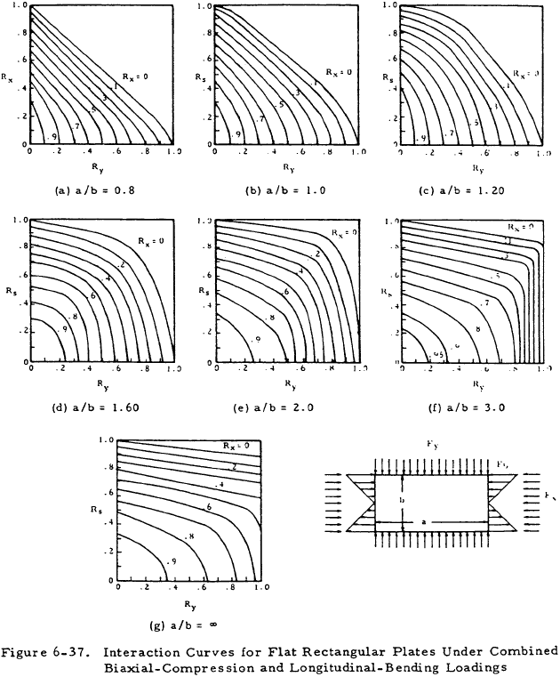 Interaction Curves for Flat Rectangular Plates Under Combined Biaxial-Compression and Longitudinal-Bending Loadings