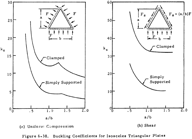 Buckling Coefficients for Isosceles Triangular Plates