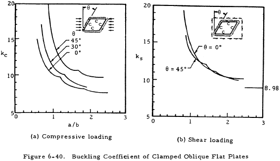 Buckling Coefficient of Clamped Oblique Flat Plates