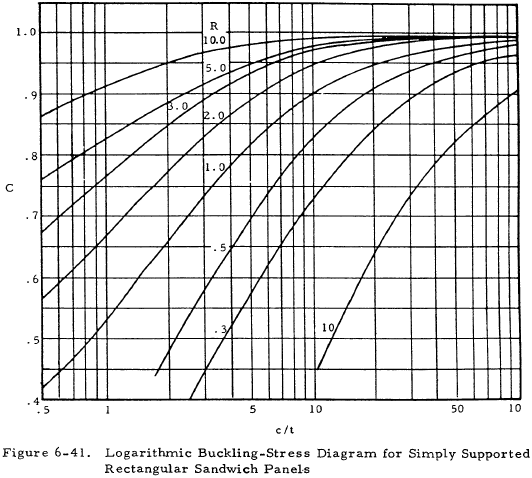 Logarithmic Buckling-Stress Diagram for Simply Supported Rectangular Sandwich Panels