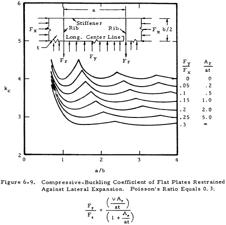 Compressive-Buckling Coefficient of Flat Plates Restrained Against Lateral Expansion