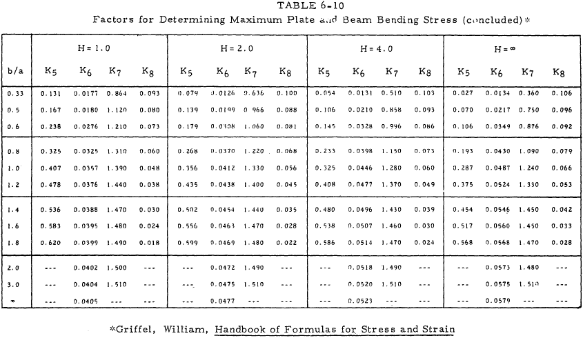 Factors for Determining Maximum Plate and Beam Bending Stress