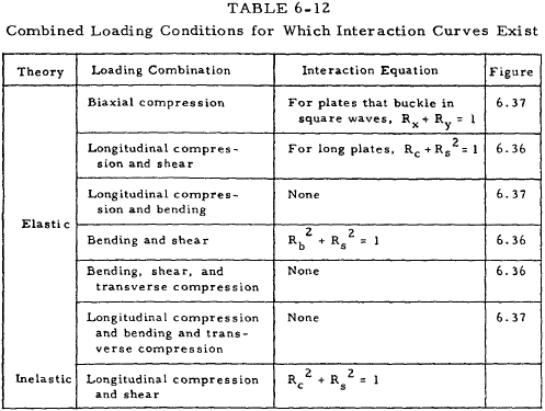 Combined Loading Conditions for Which Interaction Curves Exist