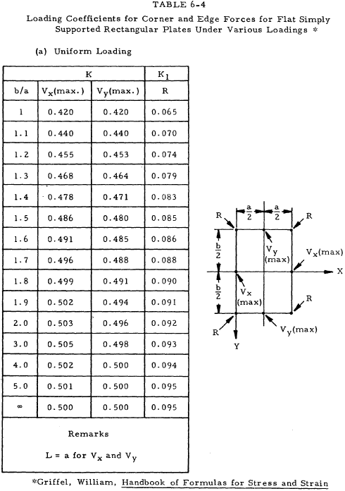 Loading Coefficients for Corner and Edge Forces for Flat Simply Supported Rectangular Plates Under Various Loadings