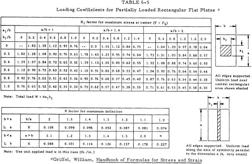 Loading Coefficients for Partially Loaded Rectangular Flat Plates